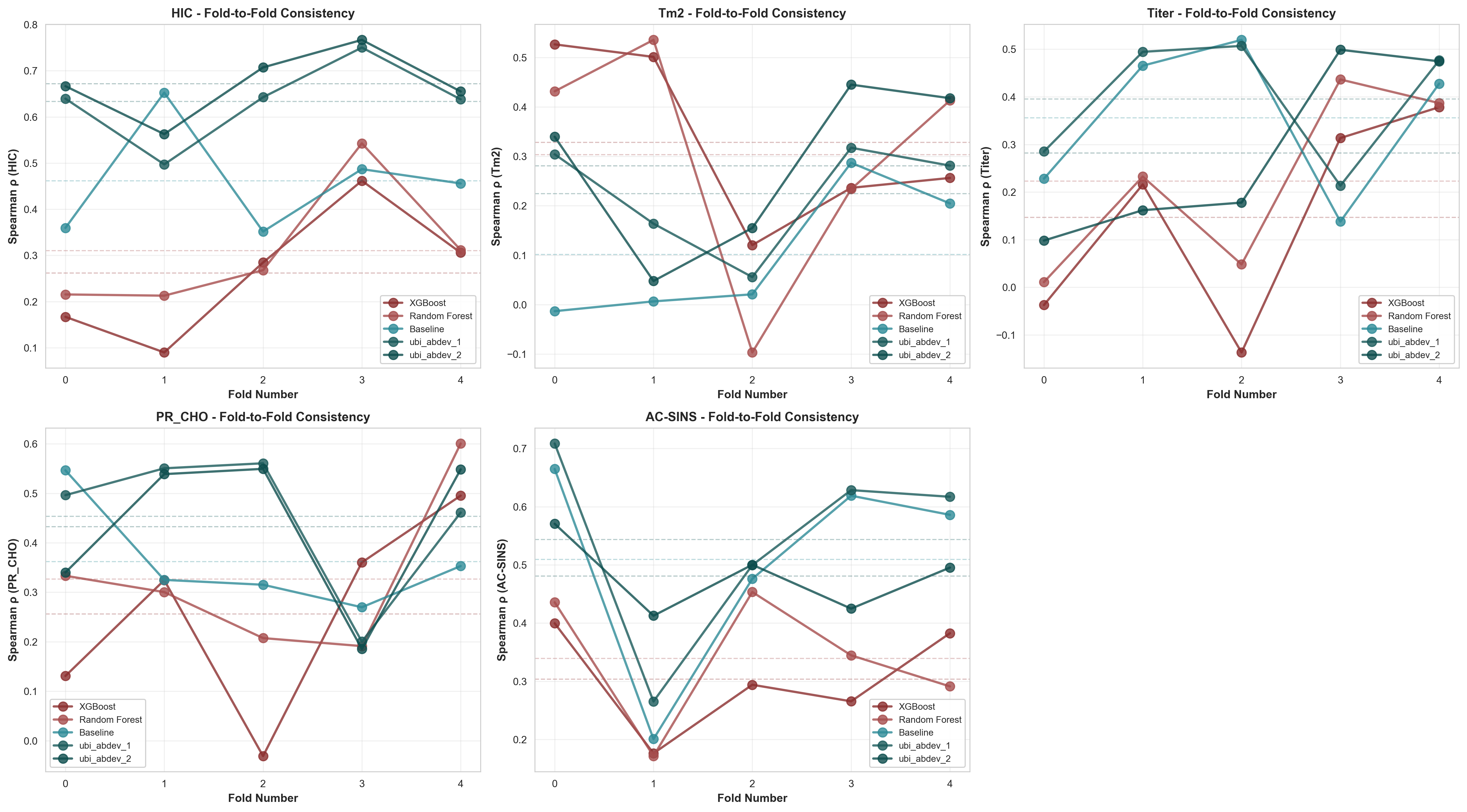 Fold consistency across all 5 properties