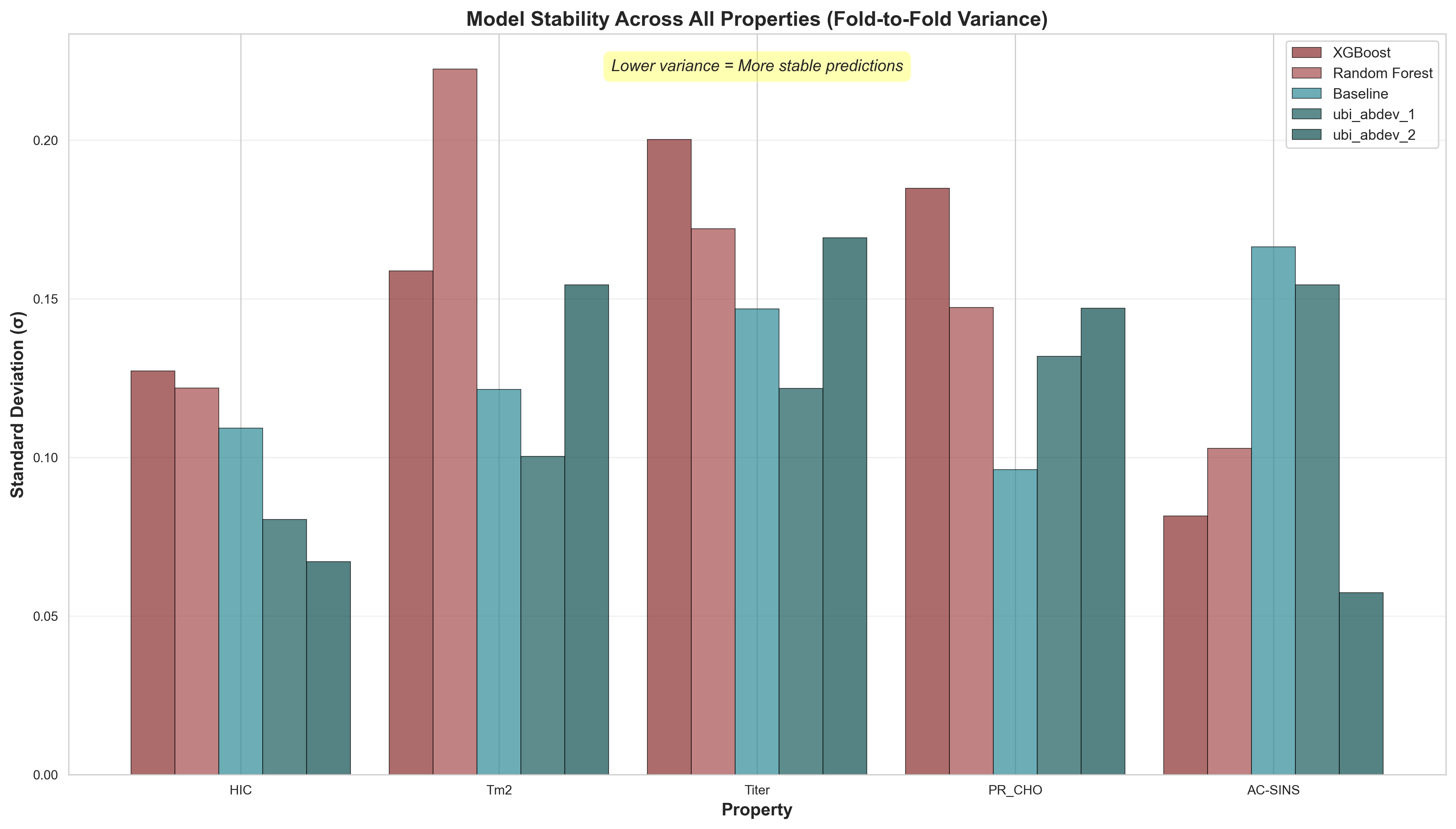 Variance comparison across properties