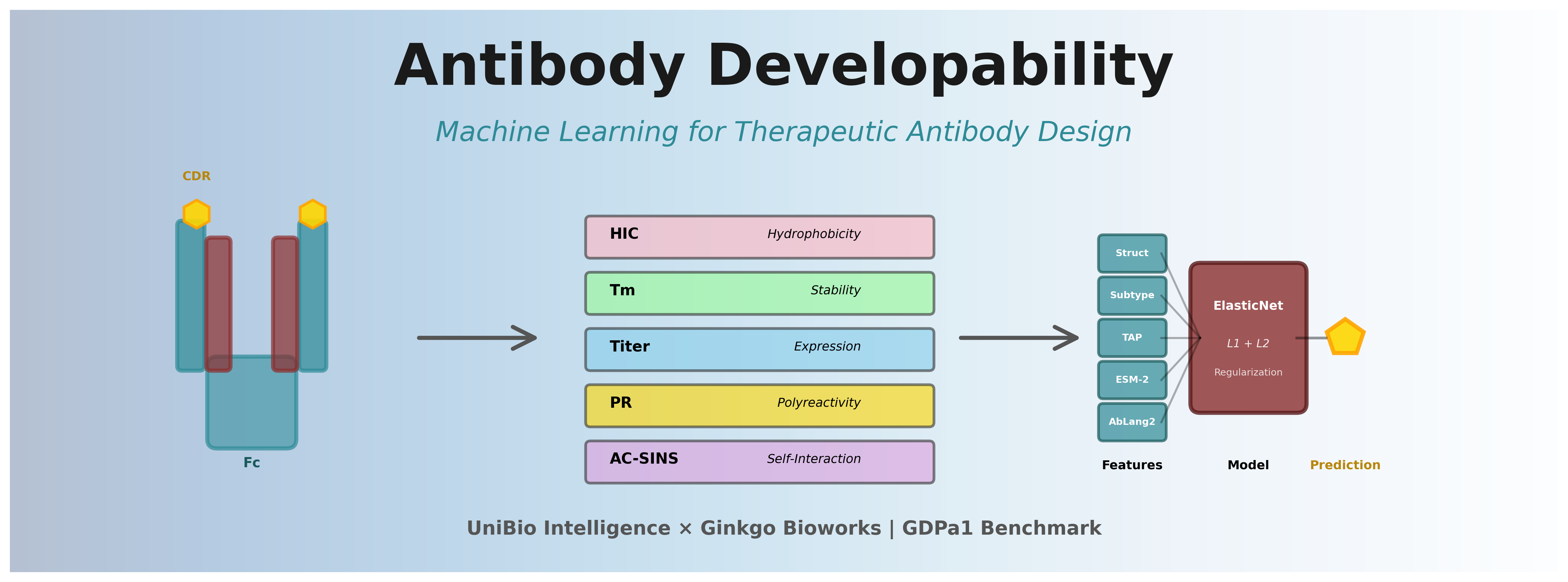 Machine Learning for Antibody Developability: Advancing Therapeutic Design with the GDPa1 Benchmark