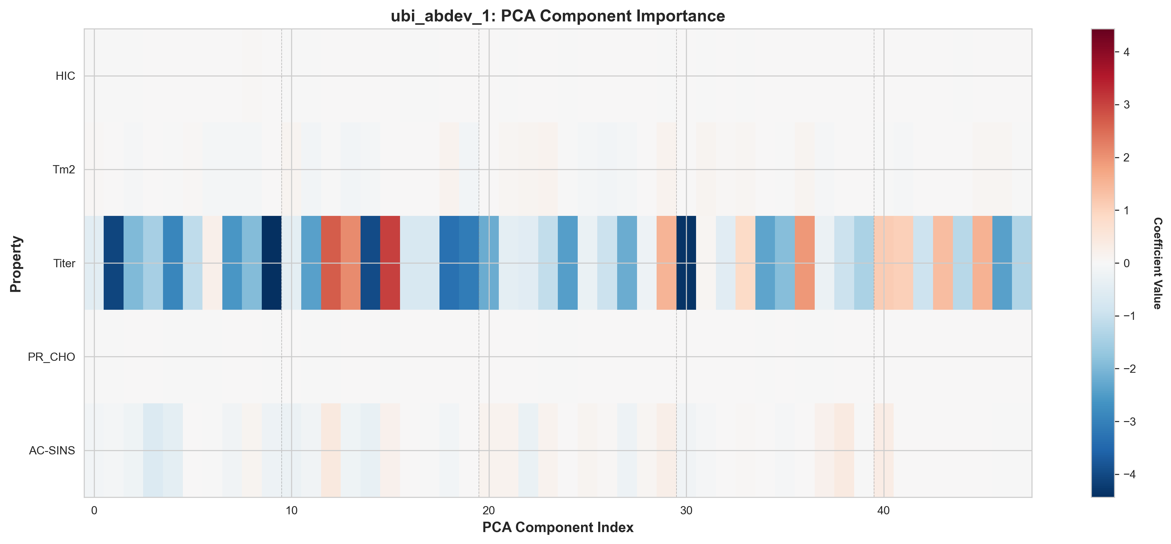 ubi_abdev_1 PCA component coefficients