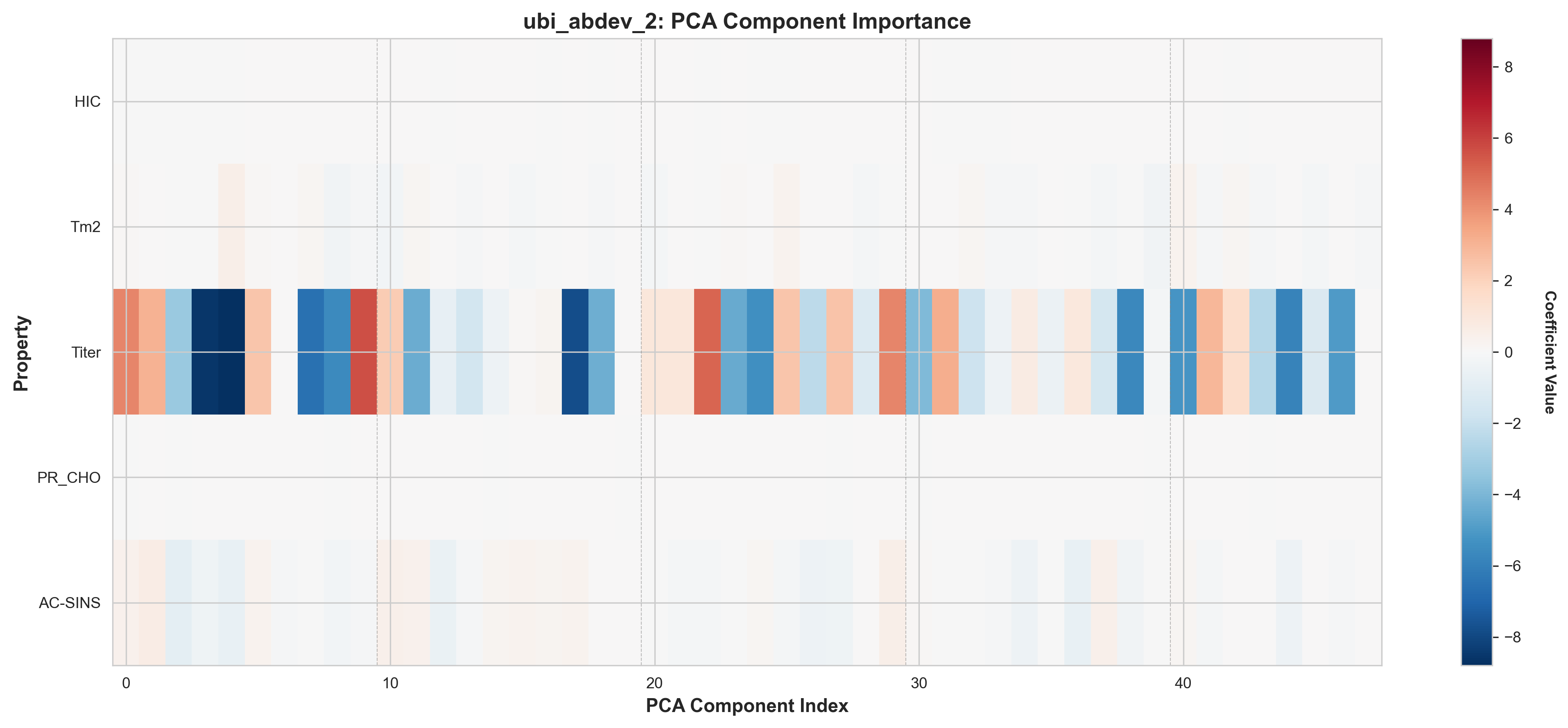 ubi_abdev_2 PCA component coefficients