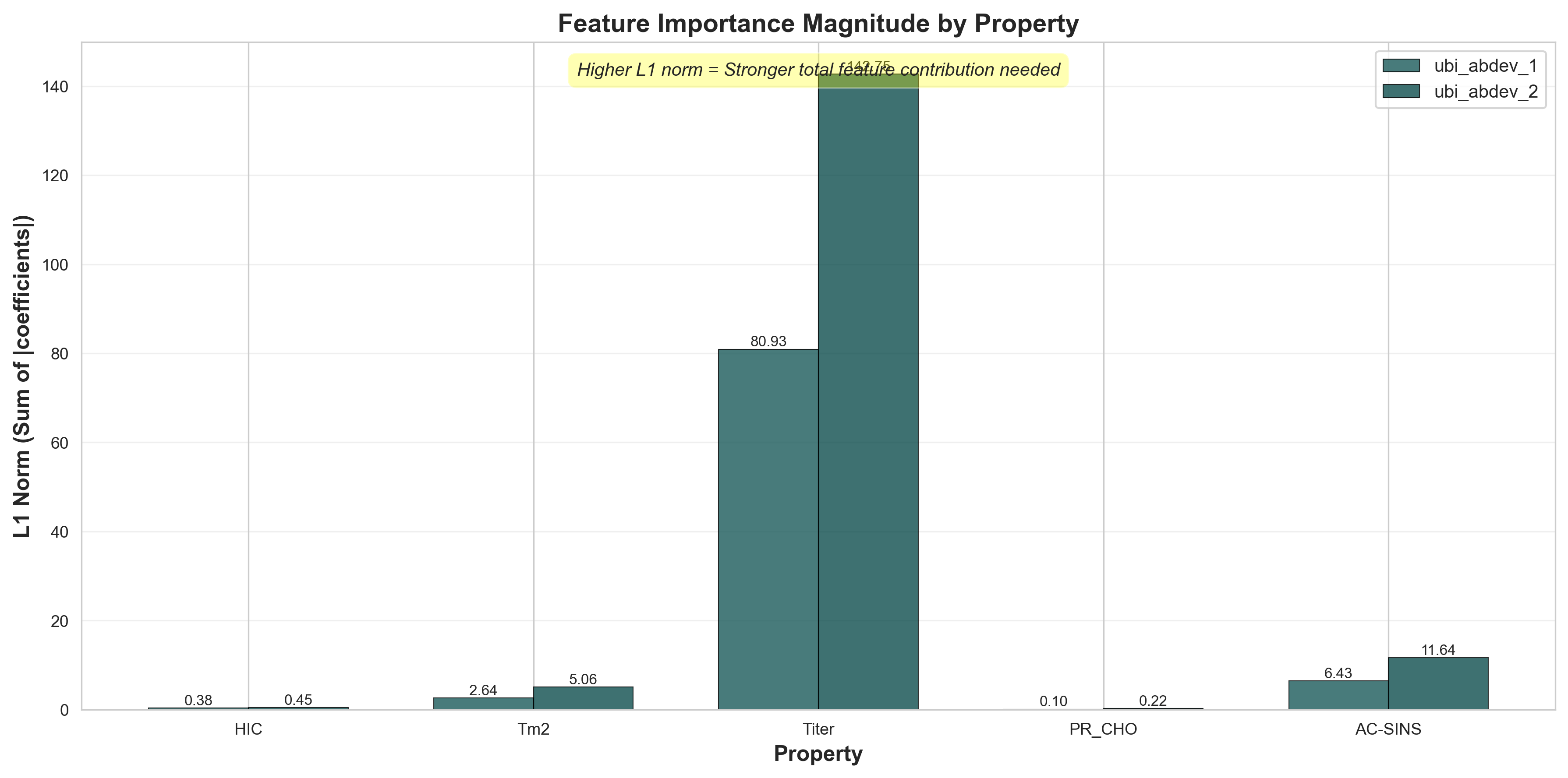 Feature importance magnitude by property