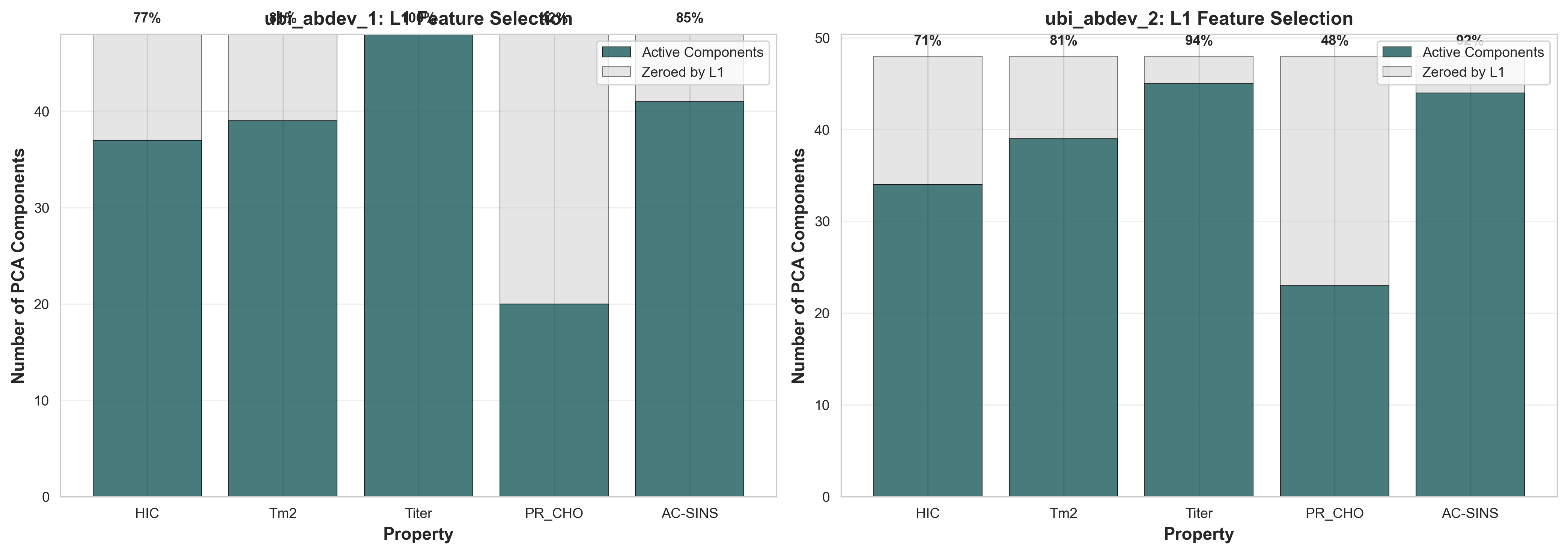 Feature sparsity comparison