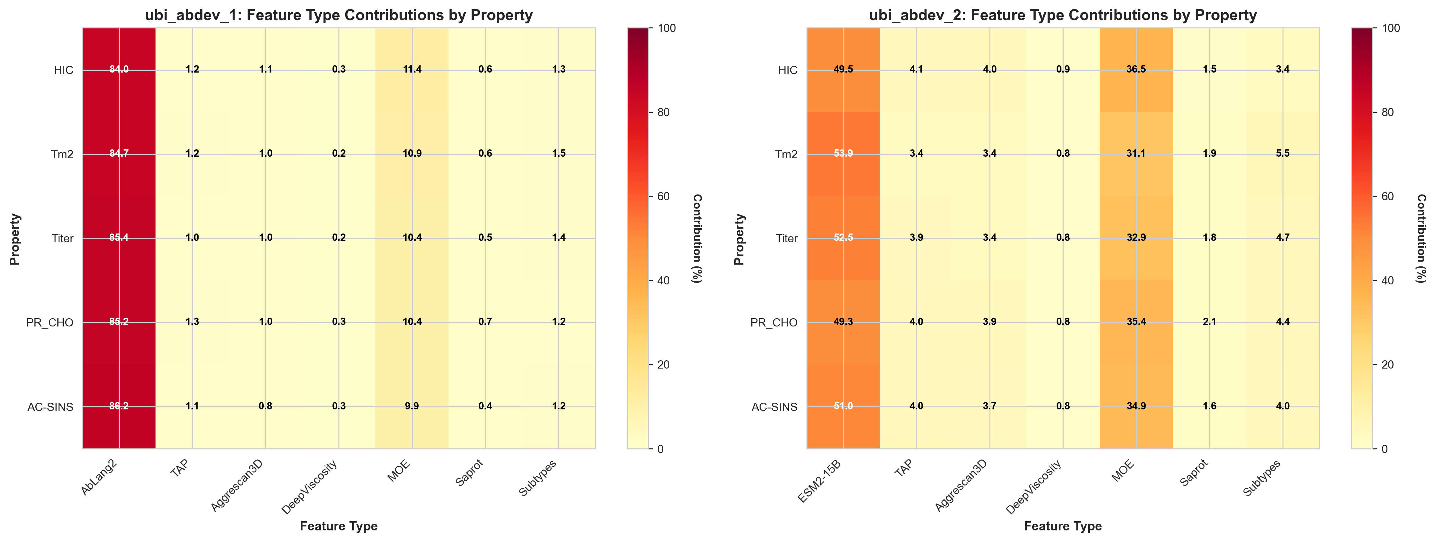Feature type contributions by property
