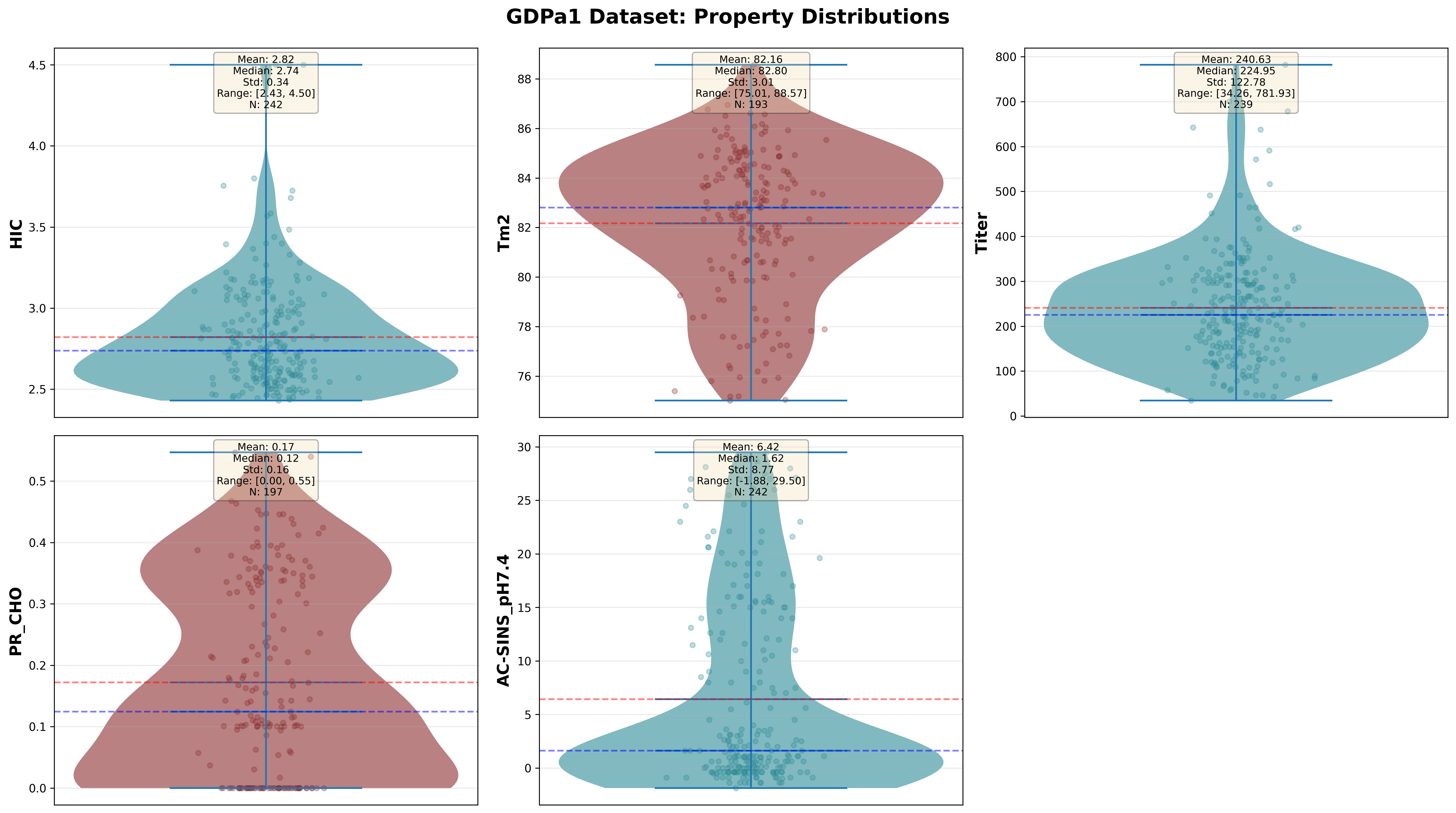 GDPa1 Property Distributions
