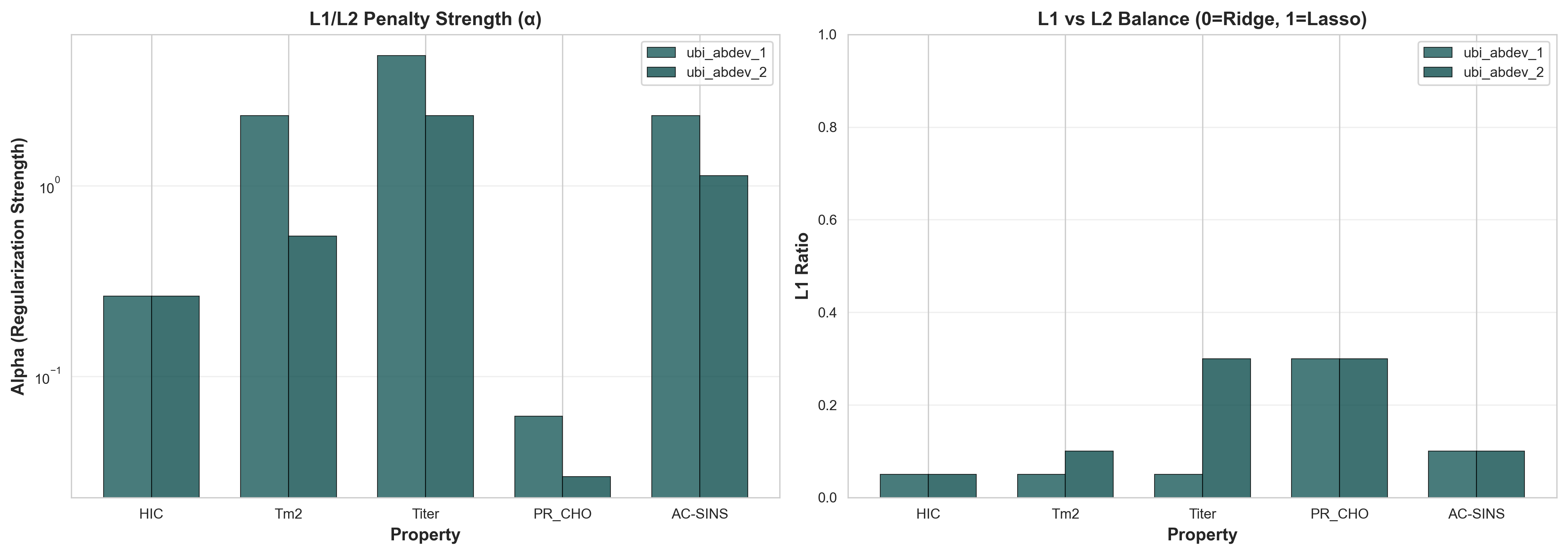 Regularization parameters by property