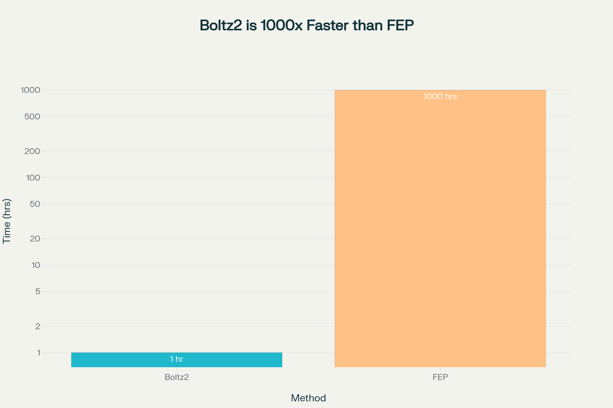Speed comparison: Boltz2 vs traditional methods