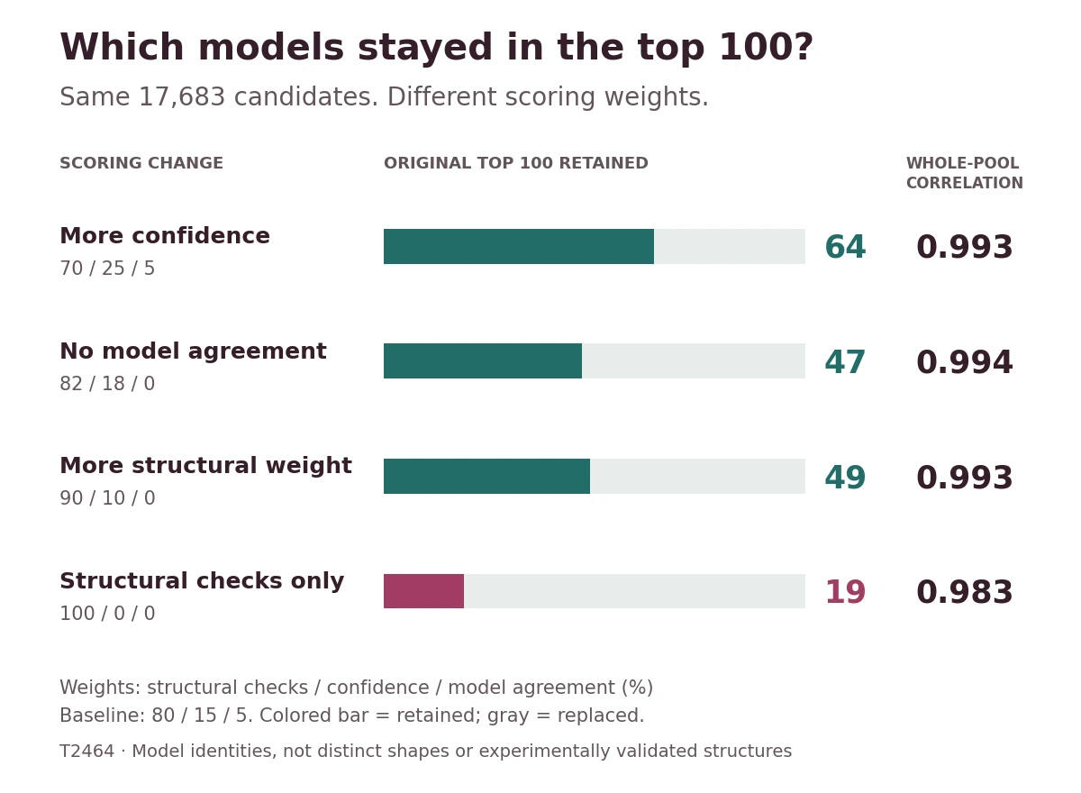 Original top-100 models retained after rescoring: more confidence, 64 with rank correlation 0.993; no model-agreement term with other weights rebalanced, 47 and 0.994; structure-heavy without model agreement, 49 and 0.993; structural checks alone, 19 and 0.983.