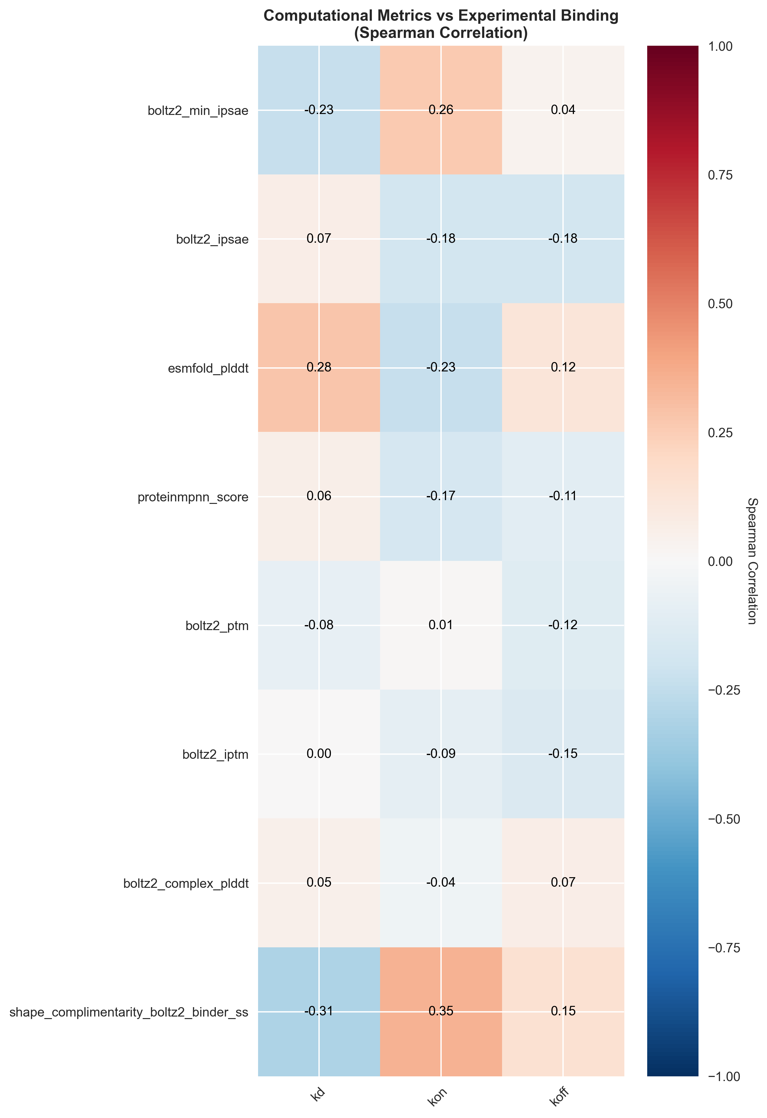 Correlation analysis of computational metrics vs experimental binding success