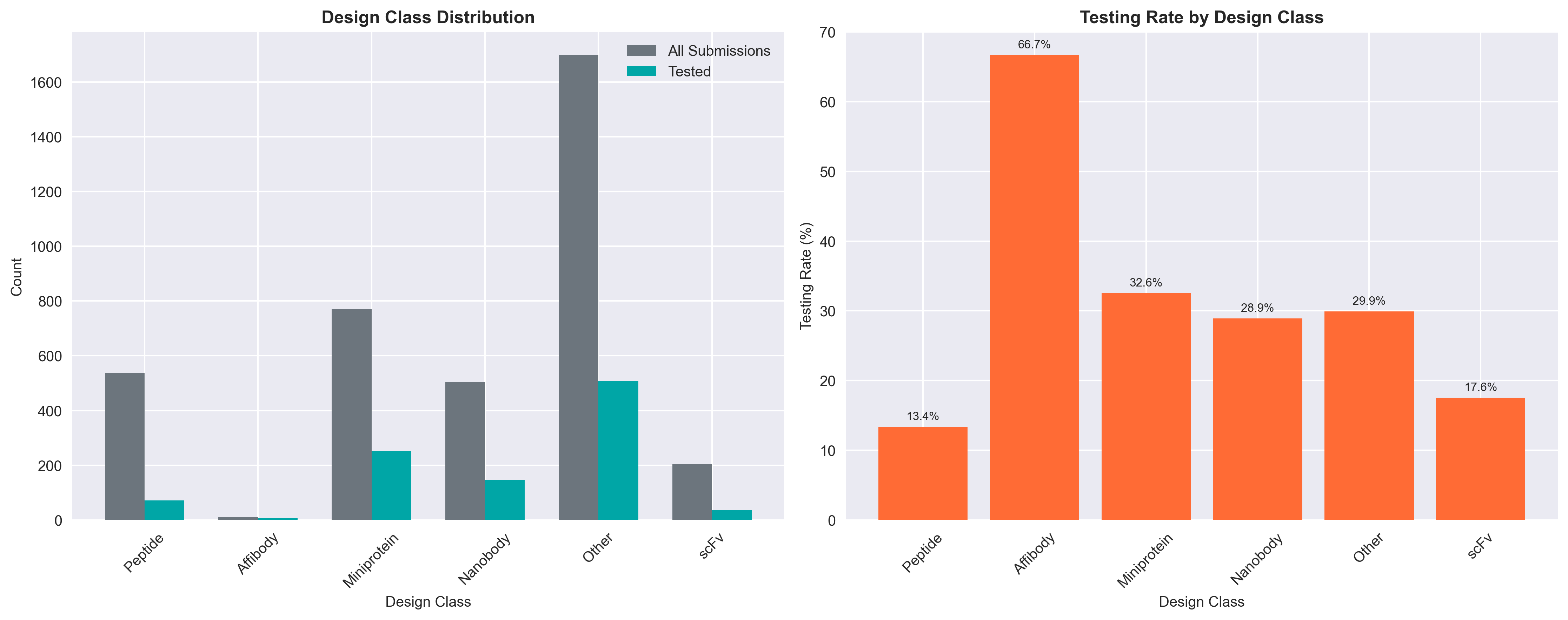 Comprehensive design class analysis showing submissions, testing rates, and success