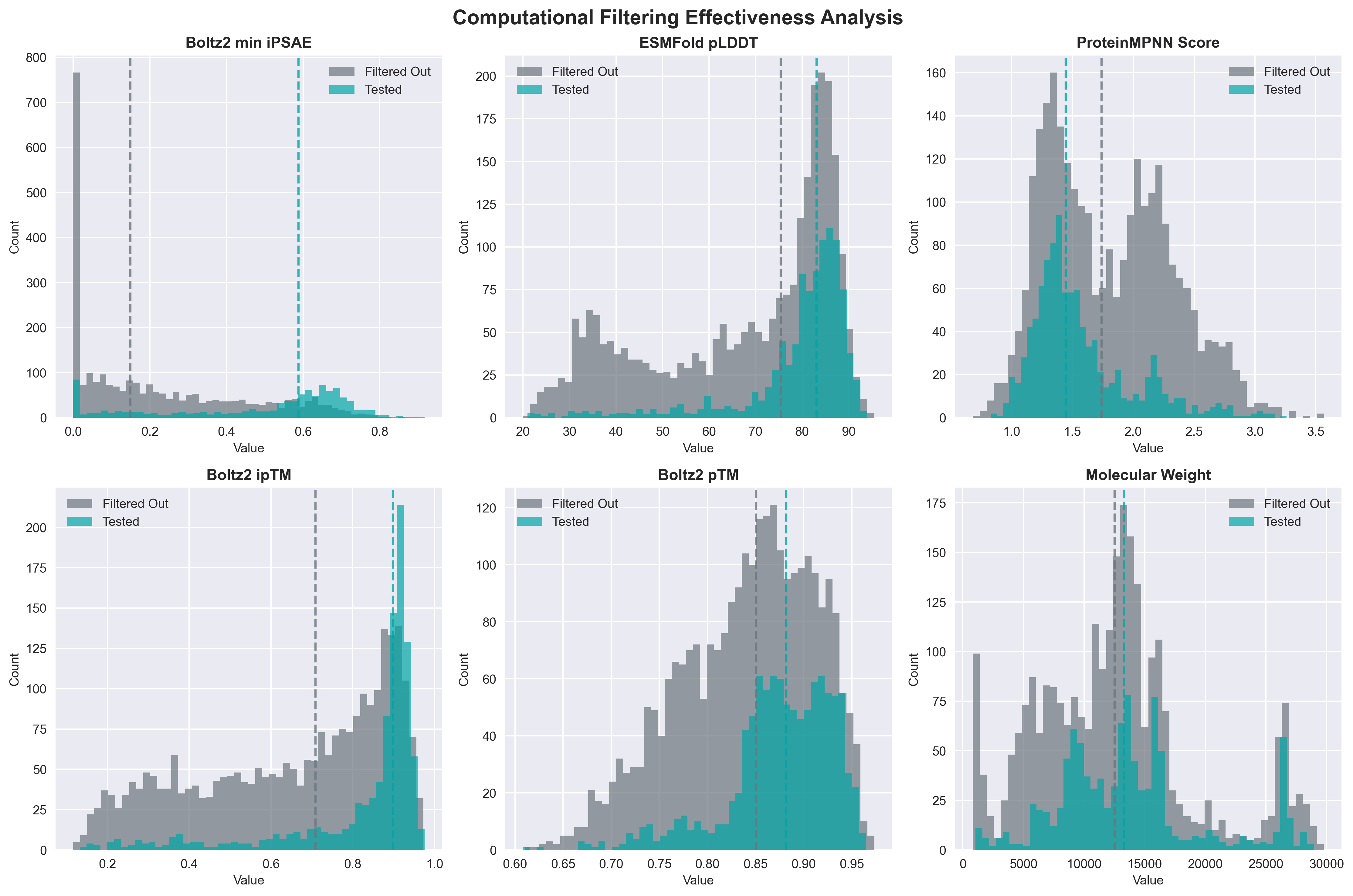 Computational filtering effectiveness across key metrics
