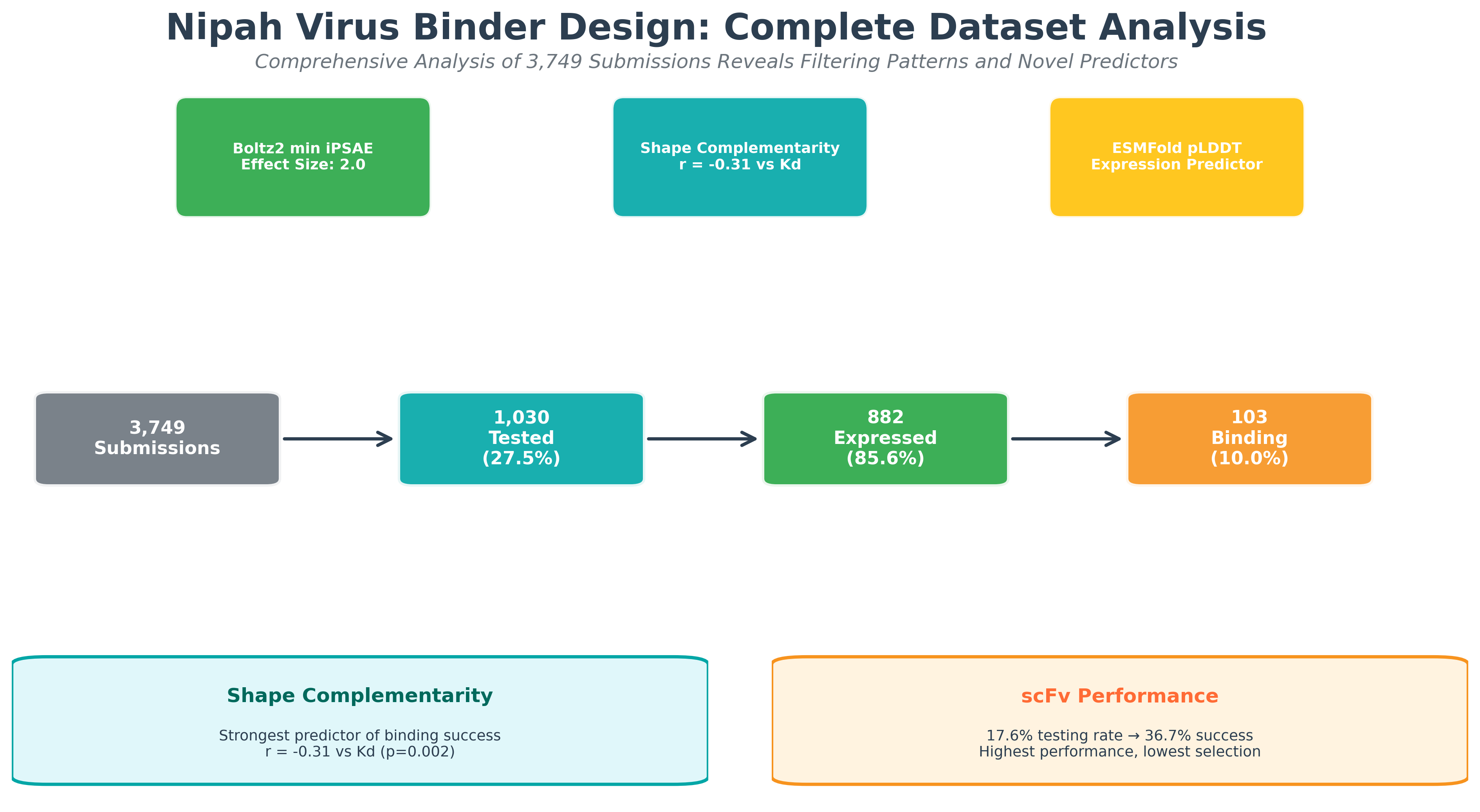 Computational Design of Nipah Virus Binders: Analysis of the AdaptyvBio Competition Results
