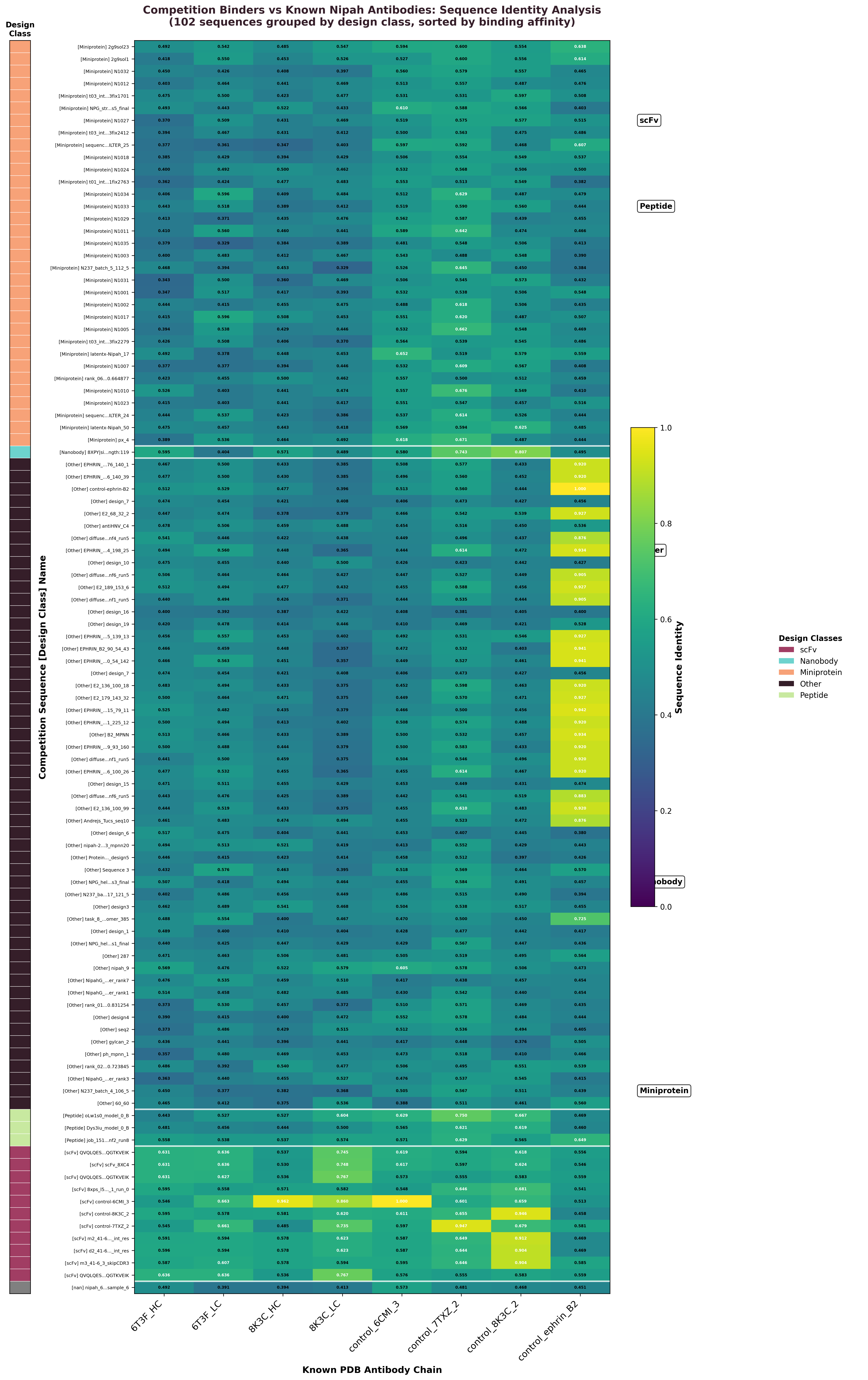 Sequence identity heatmap comparing competition binders with known Nipah virus neutralizing antibodies